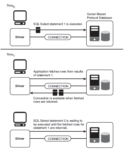 Cursor-based protocol/result sets