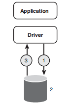 What happens during a local transaction