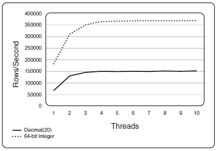 Comparison of different data types