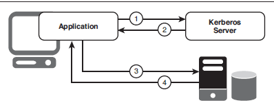 Kerberos server example