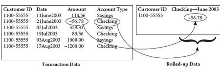 Data rollup example