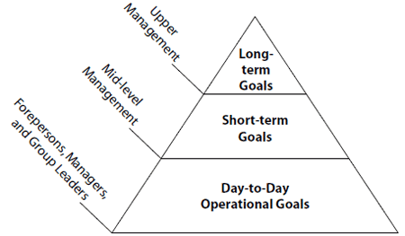 Management goal pyramid