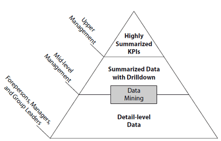 Concret measures & Data mining pyramid
