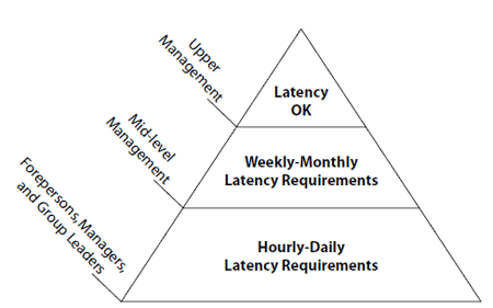 Timing of Foundation & Feedback from Management