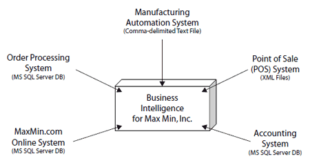Sources of business intelligence at Max Min, Inc.