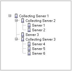 DDM collecting hierarchy