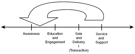 interaction, transaction lifecycle