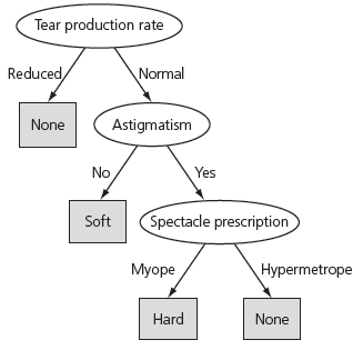 Decision tree for the contact lenses data