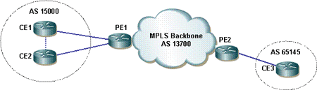 BGP configuration sample
