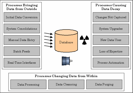Example: Processes affecting data quality