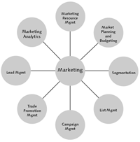 Figure 3-1: Eight major marketing components in SAP CRM