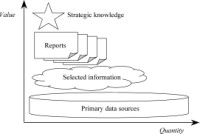 Progressive selection and aggregation process