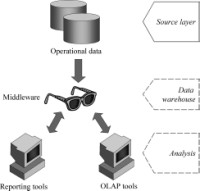 Single-layer architecture for a data warehouse system