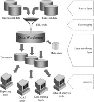  Two-layer architecture for a data warehouse system