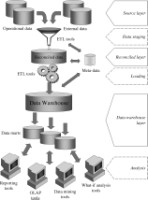 Three-layer architecture for a data warehouse system