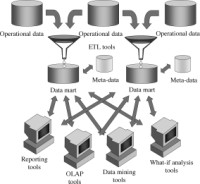 Independent data marts architecture