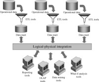 Federated architecture