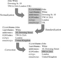 Cleansing and transforming customer data example