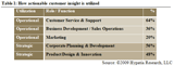 Using customer information