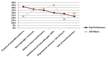 Customer intelligence challenges