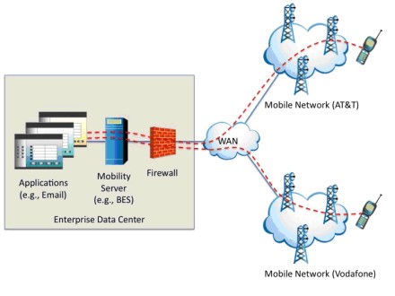  Enterprise Data Center Approach 