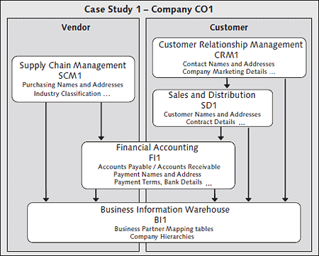Maintaining MDM in an applications architecture