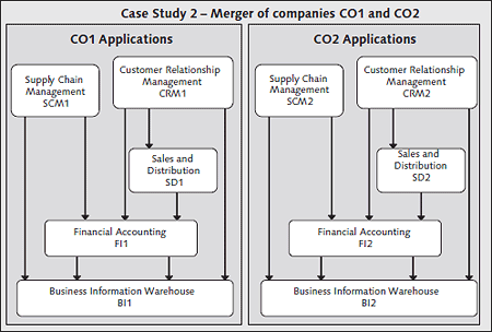  Maintaining MDM in a combined systems architecture