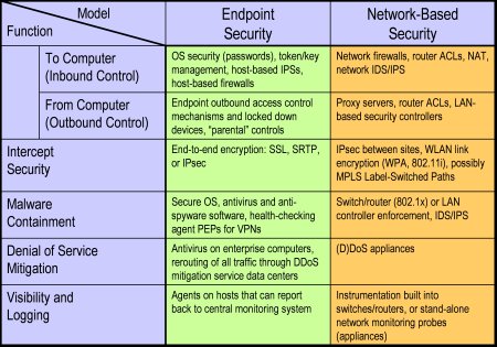 overlay versus perimeter security