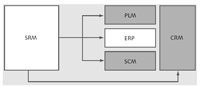SAP SRM integrates cross-enterprise business processes