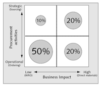 Operational procurement and strategic sourcing opportunity