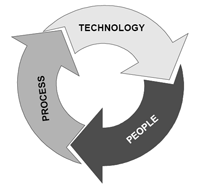 Benefits of SAP SRM and process, technology, and people