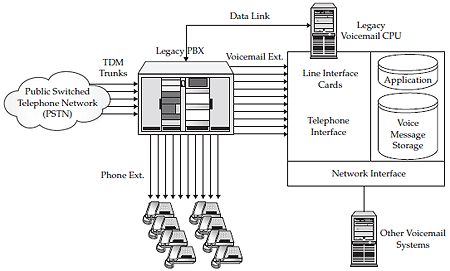 Legacy PBX and voicemail