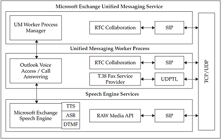 Exchange 2007 Unified Messaging architecture