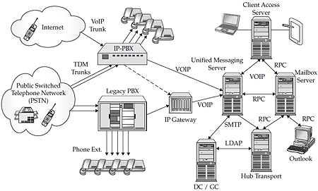 Exchange 2007 Unified Messaging PBX integration