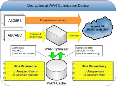 decryption at the WAN optimization device