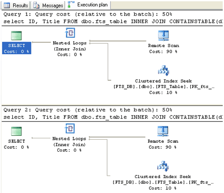 Query execution plan shows no performance difference using the WHERE clause in FTS.