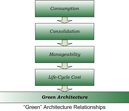 green architecture relationships