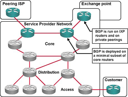 Border Gateway Protocol (BGP)