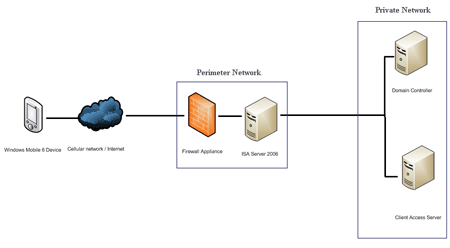 Microsoft ISA Server 2006 in Exchange