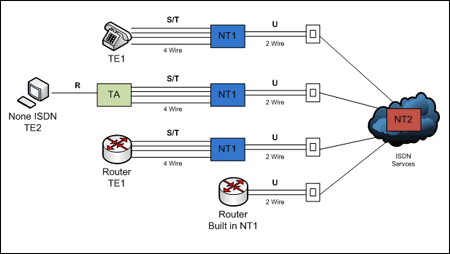 NT devices in ISDN network