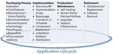 The traditional application lifecycle