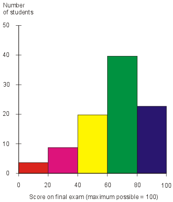 Iw Histogram