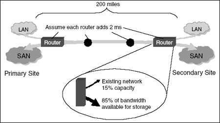 network latency