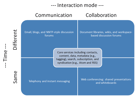 interaction vs. time model