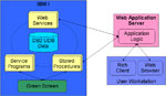 Shared business logic diagram for the modernized AS/400