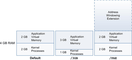 Possible memory configurations in 32-bit processor architectures.