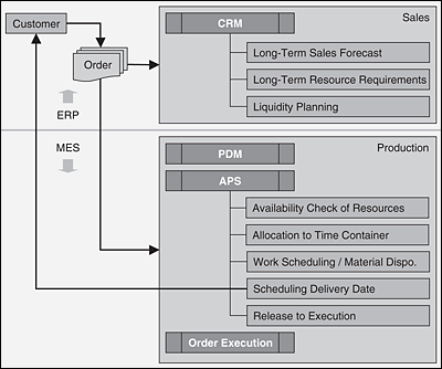 Functional sequence from customer order to production release
