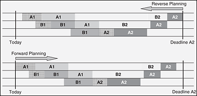 Reverse and forward planning.