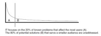 The Long Tail