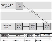 System Landscape During the Project Preparation Phase